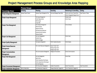 Project Management Process Groups and Knowledge Area Mapping
65
 