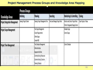Project Management Process Groups and Knowledge Area Mapping
66
 