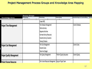 Project Management Process Groups and Knowledge Area Mapping
67
 