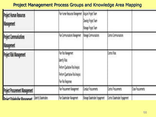 Project Management Process Groups and Knowledge Area Mapping
68
 