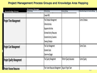 Project Management Process Groups and Knowledge Area Mapping
69
 