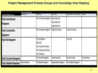 Project Management Process Groups and Knowledge Area Mapping
70
 