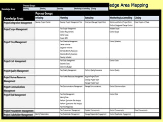 Project Management Process Groups and Knowledge Area Mapping
71
 