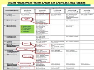 Project Management Process Groups and Knowledge Area Mapping
73
R: Responsible
A: Accountable
C: Consulted
I: Informed
 