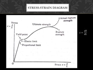STRESS-STRAIN DIAGRAM
𝜀 =
𝑑𝛿
𝑑𝐿
 
