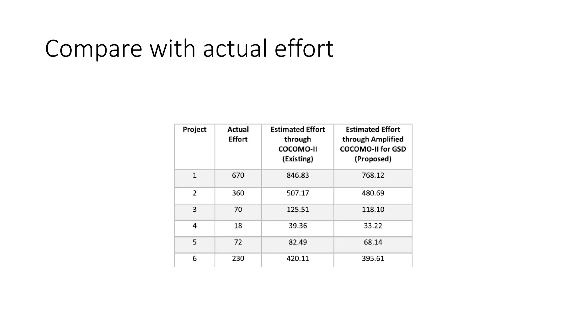 Compare with actual effort
 