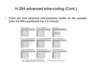 H264 Compression Algorithm Lec 04.4_Video compression standards_H.264 Only_Intra_InterModes_OK ...