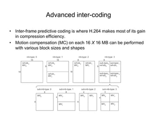 Lec 04.4_Video compression standards_H.264 Only_Intra_InterModes_OK ...