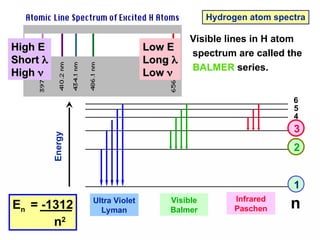 Hydrogen atom spectra
Visible lines in H atom
spectrum are called the
BALMER series.
High E
High E
Short
Short 

High
High 

Low E
Low E
Long
Long 

Low
Low 

Energy
Ultra Violet
Lyman
Infrared
Paschen
Visible
Balmer
En = -1312
n2
6
5
3
2
1
4
n
 