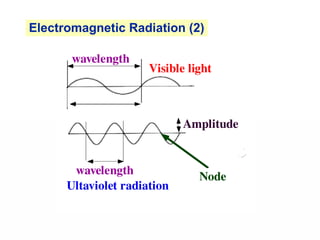 Electromagnetic Radiation (2)
wavelength
Visible light
wavelength
Ultaviolet radiation
Amplitude
Node
 