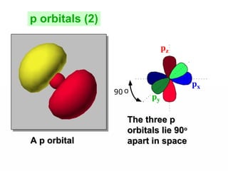 A p orbital
A p orbital
pz
py
px
90 o
The three p
The three p
orbitals lie 90
orbitals lie 90o
o
apart in space
apart in space
p orbitals (2)
 