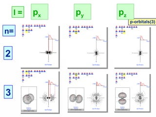 p-orbitals(3)
px py pz
2
3
n=
l =
 