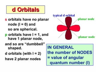 d Orbitals
d Orbitals
s orbitals have no planar
node (l = 0) and
so are spherical.
p orbitals have l = 1, and
have 1 planar node,
and so are “dumbbell”
shaped.
d orbitals (with l = 2)
have 2 planar nodes
typical d orbital
planar node
planar node
IN GENERAL
the number of NODES
= value of angular
quantum number (l)
 