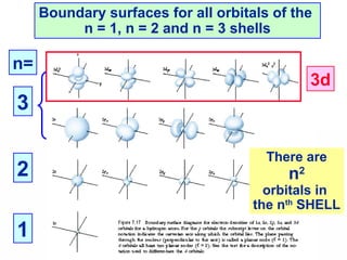 Boundary surfaces for all orbitals of the
n = 1, n = 2 and n = 3 shells
2
1
3d
n=
3
There are
n2
orbitals in
the nth
SHELL
 