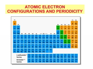 ATOMIC ELECTRON
CONFIGURATIONS AND PERIODICITY
 