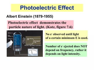 Photoelectric effect demonstrates the
particle nature of light. (Kotz, figure 7.6)
Number of e-
ejected does NOT
depend on frequency, rather it
depends on light intensity.
No e-
observed until light
of a certain minimum E is used.
Photoelectric Effect
Albert Einstein (1879-1955)
 