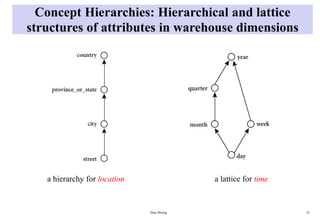 Concept Hierarchies: Hierarchical and lattice
structures of attributes in warehouse dimensions
a hierarchy for location
Data Mining 23
a lattice for time
 