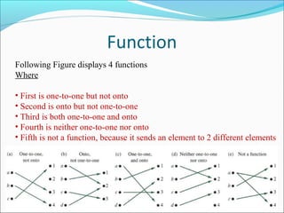 Function
Following Figure displays 4 functions
Where
• First is one-to-one but not onto
• Second is onto but not one-to-one
• Third is both one-to-one and onto
• Fourth is neither one-to-one nor onto
• Fifth is not a function, because it sends an element to 2 different elements
 