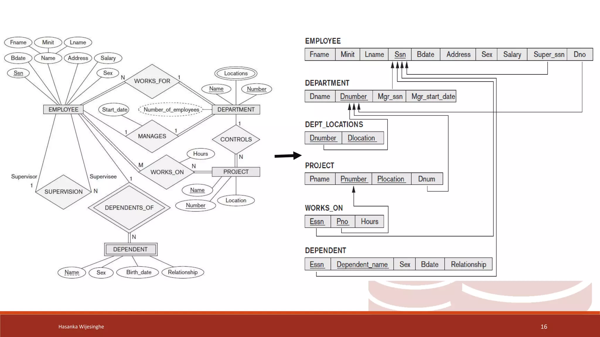 Lec 04 - Logical Design (Relational Mapping).pptx