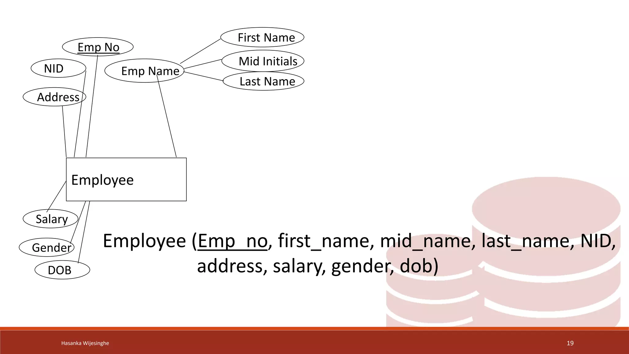 Hasanka Wijesinghe 19
Emp No
Emp Name
NID
Salary
Address
Gender
DOB
First Name
Mid Initials
Last Name
Employee
Employee (Emp_no, first_name, mid_name, last_name, NID,
address, salary, gender, dob)
 
