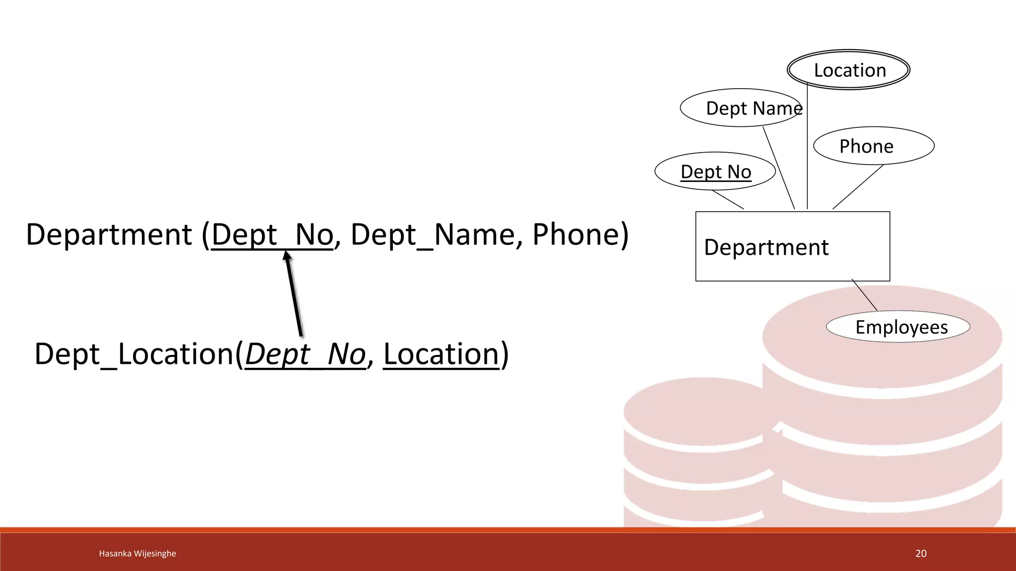 Hasanka Wijesinghe 20
Department
Dept No
Dept Name
Location
Employees
Phone
Dept_Location(Dept_No, Location)
Department (Dept_No, Dept_Name, Phone)
 