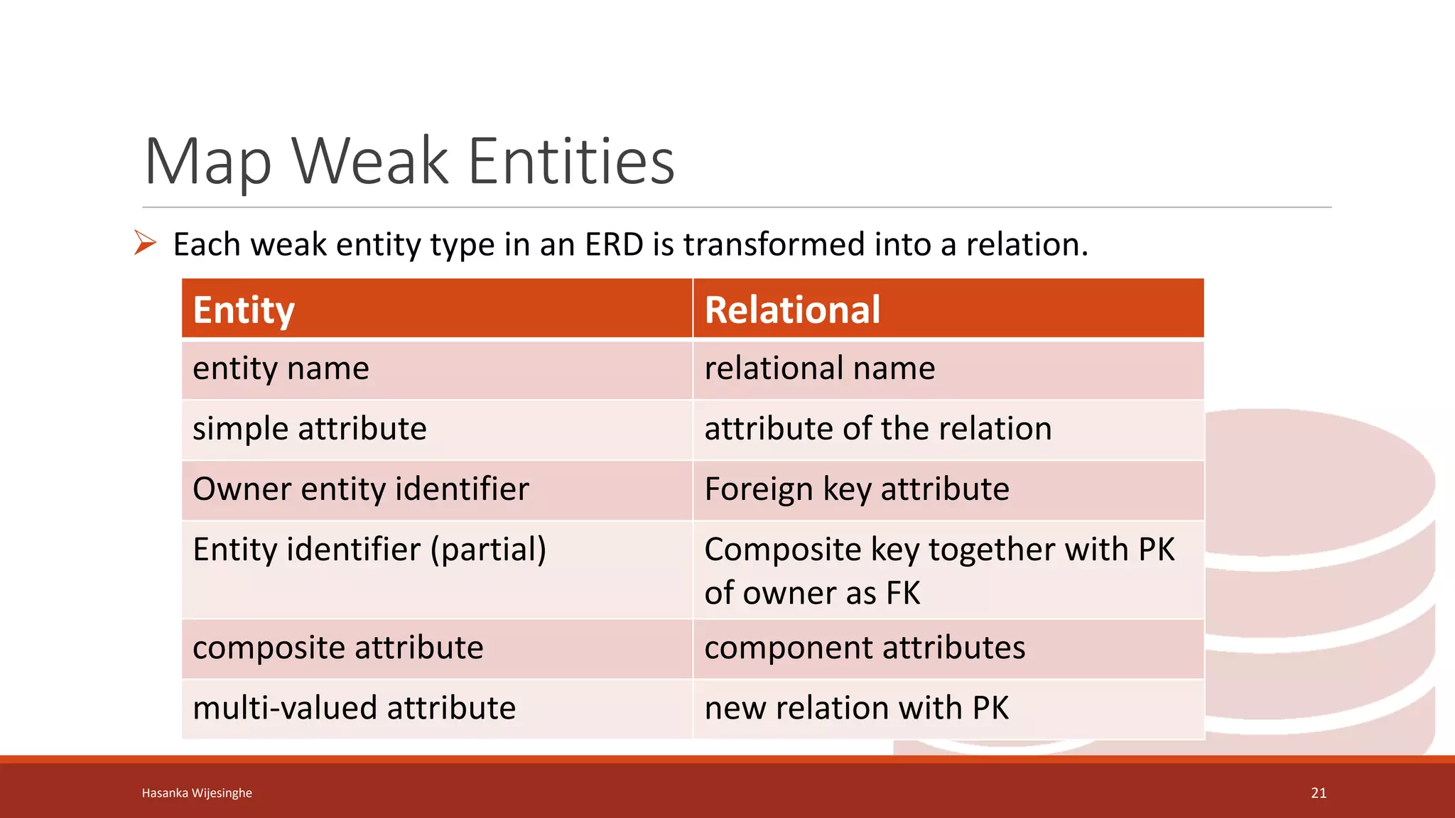 Map Weak Entities
 Each weak entity type in an ERD is transformed into a relation.
Hasanka Wijesinghe 21
Entity Relational
entity name relational name
simple attribute attribute of the relation
Owner entity identifier Foreign key attribute
Entity identifier (partial) Composite key together with PK
of owner as FK
composite attribute component attributes
multi-valued attribute new relation with PK
 