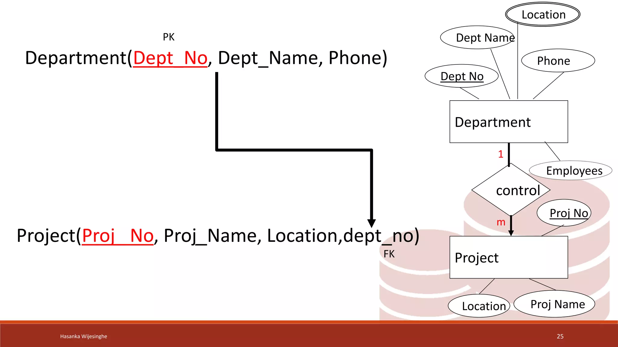 Hasanka Wijesinghe 25
Department
Project
control
Proj No
Proj Name
Location
Dept No
Dept Name
Location
Employees
Phone
1
m
Department(Dept_No, Dept_Name, Phone)
Project(Proj_ No, Proj_Name, Location,dept_no)
PK
FK
 