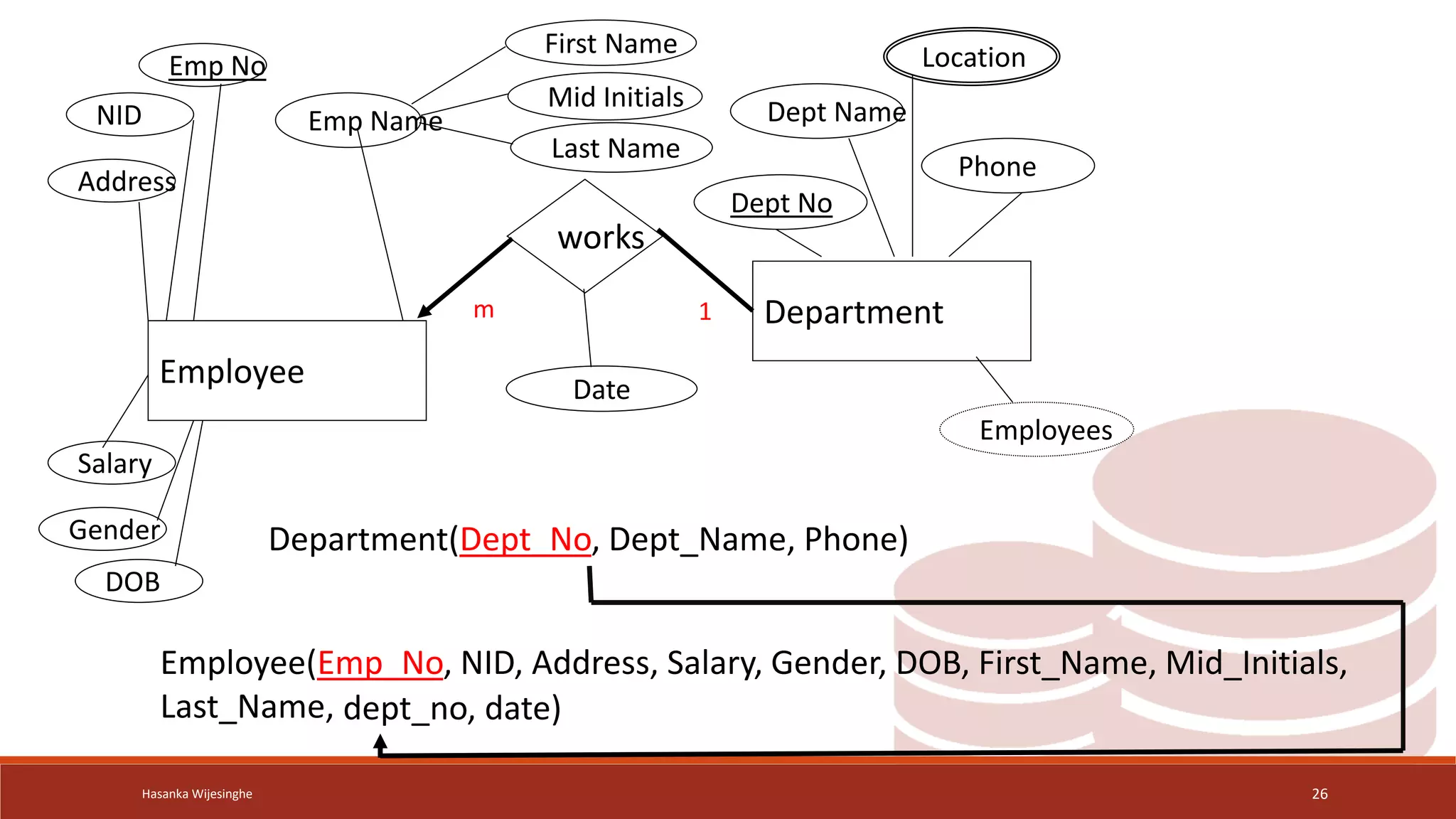 Hasanka Wijesinghe 26
Employee
works
Department
Dept No
Dept Name
Location
Employees
Phone
Emp No
Emp Name
NID
Salary
Address
Gender
DOB
First Name
Mid Initials
Last Name
1
m
Employee(Emp_No, NID, Address, Salary, Gender, DOB, First_Name, Mid_Initials,
Last_Name,
Department(Dept_No, Dept_Name, Phone)
dept_no, date)
Date
 