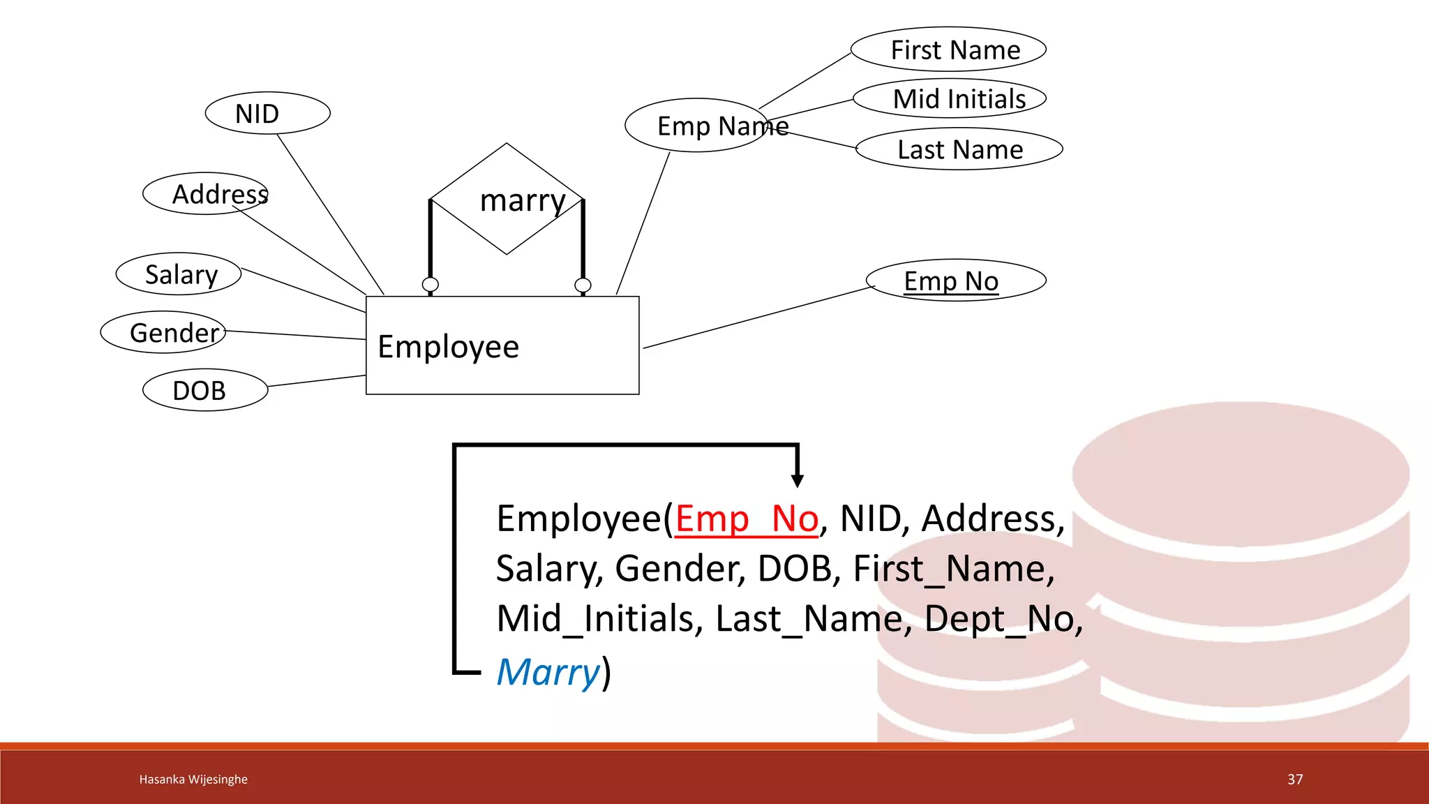 Hasanka Wijesinghe 37
Employee
marry
Emp No
Emp Name
NID
Salary
Address
Gender
DOB
First Name
Mid Initials
Last Name
Employee(Emp_No, NID, Address,
Salary, Gender, DOB, First_Name,
Mid_Initials, Last_Name, Dept_No,
Marry)
 