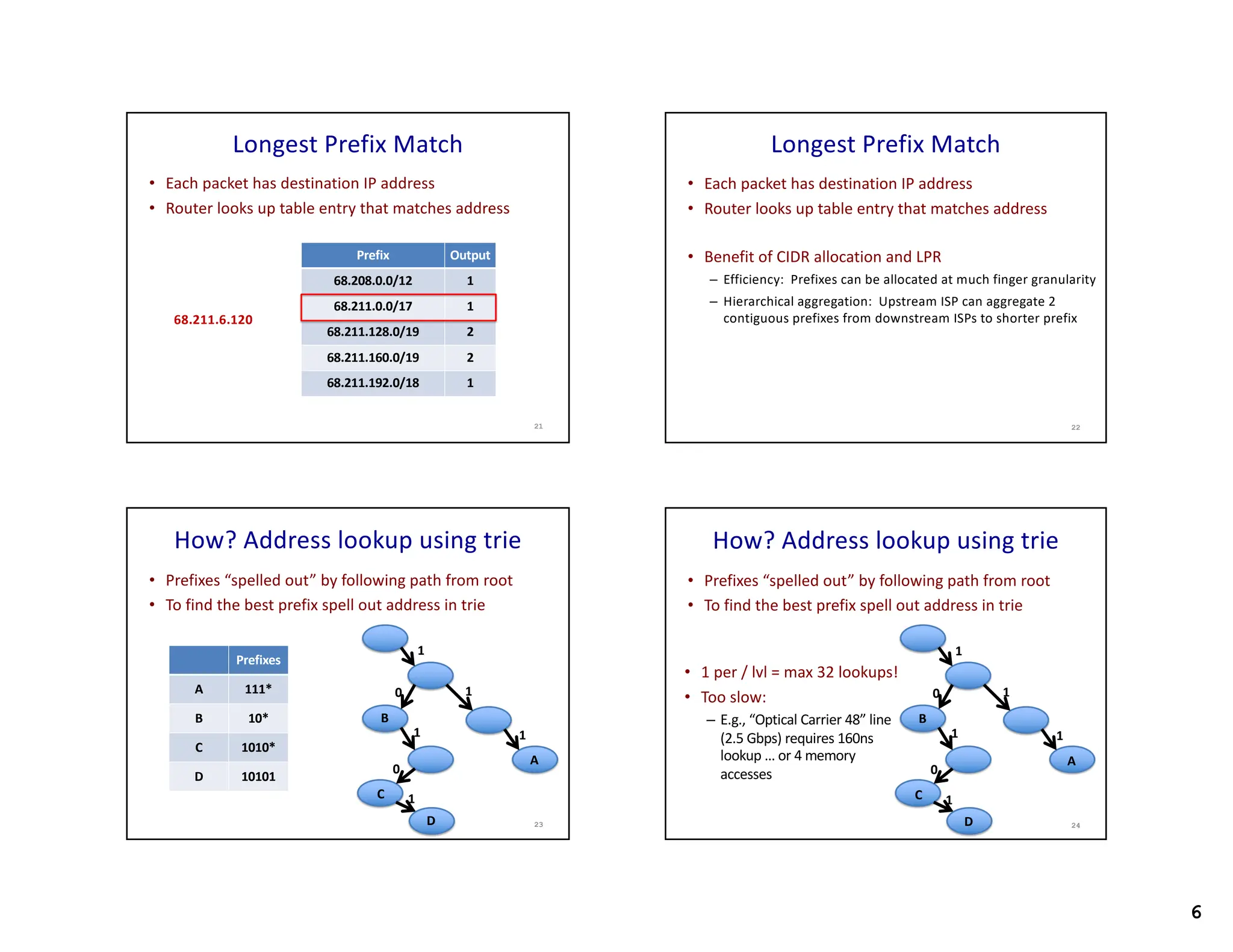6
Longest Prefix Match
• Each packet has destination IP address
• Router looks up table entry that matches address
21
Prefix Output
68.208.0.0/12 1
68.211.0.0/17 1
68.211.128.0/19 2
68.211.160.0/19 2
68.211.192.0/18 1
68.211.6.120
Longest Prefix Match
• Each packet has destination IP address
• Router looks up table entry that matches address
• Benefit of CIDR allocation and LPR
– Efficiency: Prefixes can be allocated at much finger granularity
– Hierarchical aggregation: Upstream ISP can aggregate 2
contiguous prefixes from downstream ISPs to shorter prefix
22
How? Address lookup using trie
• Prefixes “spelled out” by following path from root
• To find the best prefix spell out address in trie
23
Prefixes
A 111*
B 10*
C 1010*
D 10101
1
1
1
0
1
0
1
A
B
C
D
How? Address lookup using trie
• Prefixes “spelled out” by following path from root
• To find the best prefix spell out address in trie
24
1
1
1
0
1
0
1
A
B
C
D
• 1 per / lvl = max 32 lookups!
• Too slow:
– E.g., “Optical Carrier 48” line
(2.5 Gbps) requires 160ns
lookup … or 4 memory
accesses
 