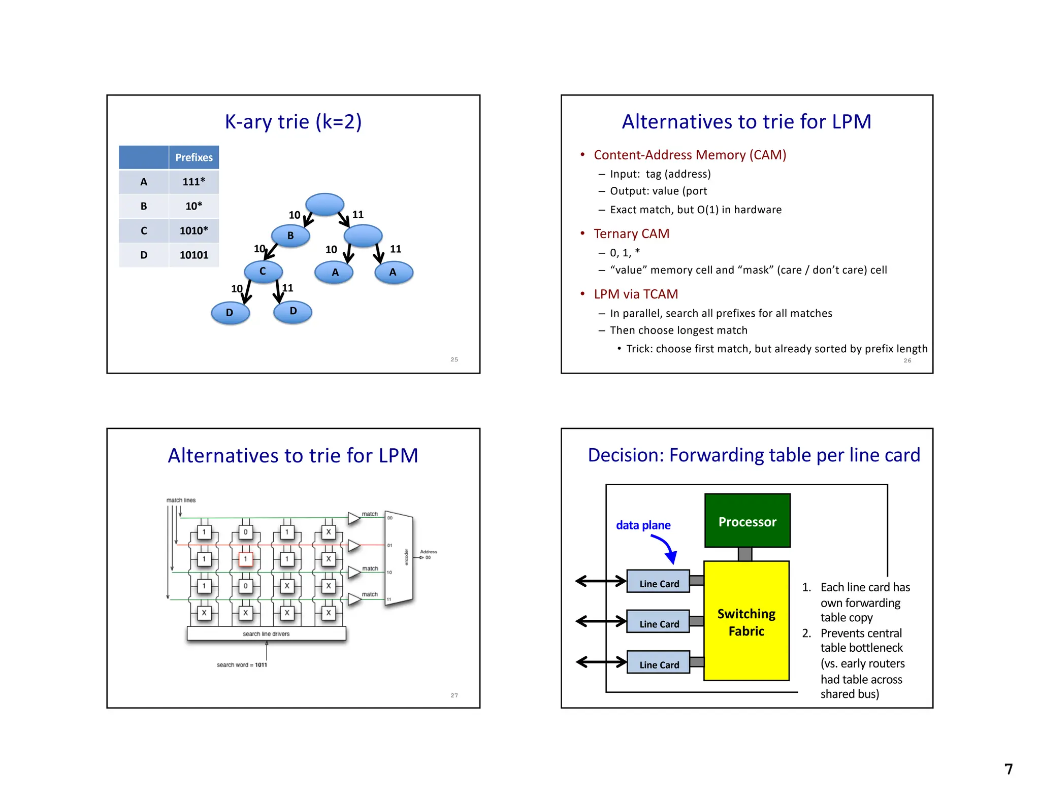 7
K-ary trie (k=2)
25
11
11
10
10
Prefixes
A 111*
B 10*
C 1010*
D 10101
10
B
A A
11
10
C
D D
Alternatives to trie for LPM
• Content-Address Memory (CAM)
– Input: tag (address)
– Output: value (port
– Exact match, but O(1) in hardware
• Ternary CAM
– 0, 1, *
– “value” memory cell and “mask” (care / don’t care) cell
• LPM via TCAM
– In parallel, search all prefixes for all matches
– Then choose longest match
• Trick: choose first match, but already sorted by prefix length
26
Alternatives to trie for LPM
27
Decision: Forwarding table per line card
Switching
Fabric
Processor
Line Card
Line Card
Line Card
data plane
28
1. Each line card has
own forwarding
table copy
2. Prevents central
table bottleneck
(vs. early routers
had table across
shared bus)
 