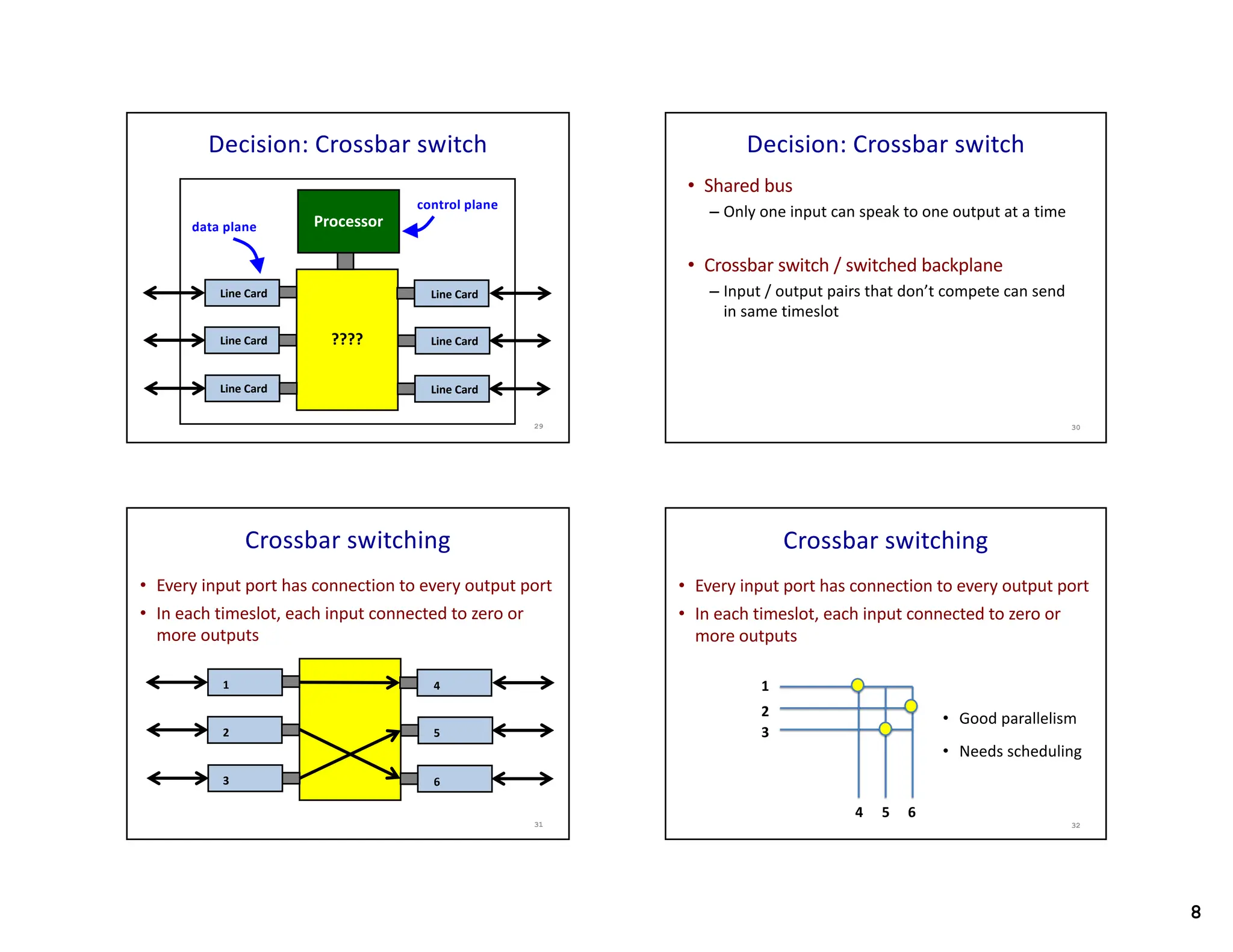 8
Decision: Crossbar switch
????
Processor
Line Card
Line Card
Line Card
Line Card
Line Card
Line Card
data plane
control plane
29
Decision: Crossbar switch
• Shared bus
– Only one input can speak to one output at a time
• Crossbar switch / switched backplane
– Input / output pairs that don’t compete can send
in same timeslot
30
Crossbar switching
• Every input port has connection to every output port
• In each timeslot, each input connected to zero or
more outputs
31
1
2
3
4
5
6
Crossbar switching
• Every input port has connection to every output port
• In each timeslot, each input connected to zero or
more outputs
32
1
2
3
4 5 6
• Good parallelism
• Needs scheduling
 