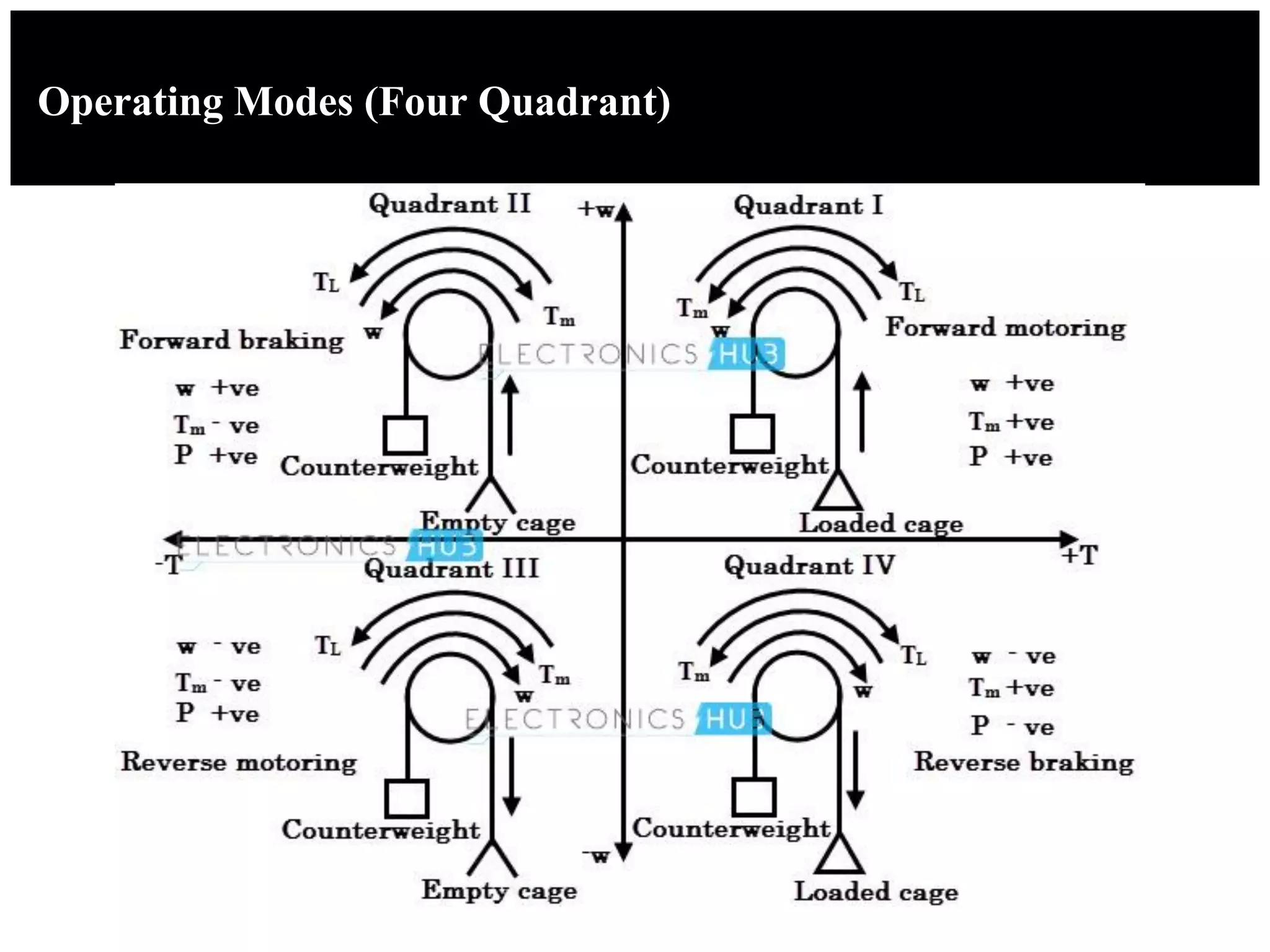 Operating Modes (Four Quadrant)
 