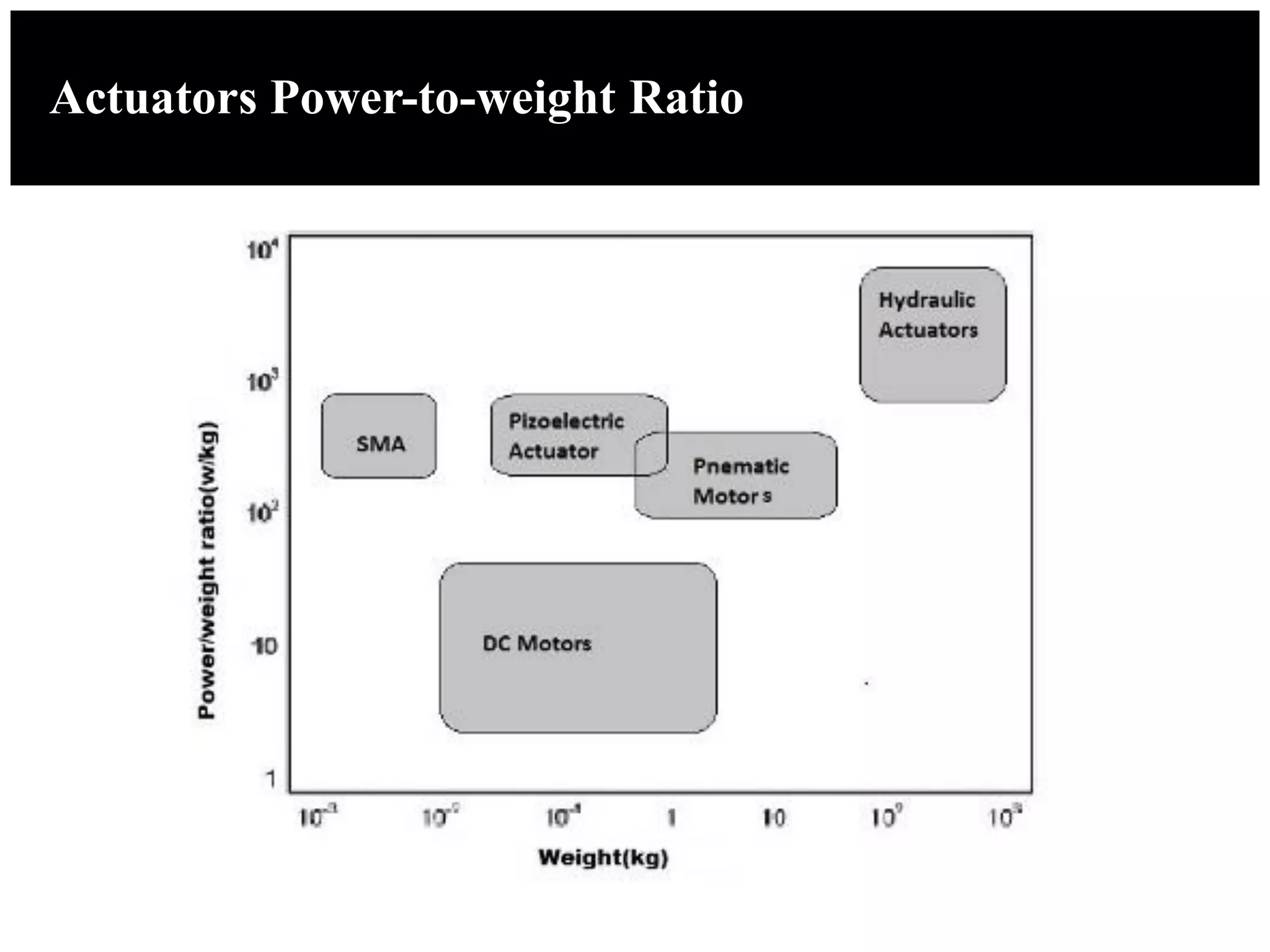 Actuators Power-to-weight Ratio
 