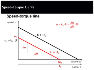 Speed-Torque Curve
 