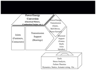 Power/Energy
Conversion
(Electrical Motors,
Combustion Engine, etc..)
Power/Energy
Transmission
(Gears,
Belt Drives,
Power Screws)
Transmission
Support
(Bearings)
Joints
(Fasteners,
Connectors)
Structural
Support
(Frames
Shafts
Axles
Spindles)
Tools
Stress Analysis,
Failure Theories
Dynamics, Statics, Actuator sizing, Etc….
 