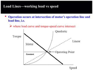 • Operation occurs at intersection of motor’s operation line and
load line, i.e.
 where load curve and torque-speed curve intersect
Constant
Load Lines—working load vs speed
 