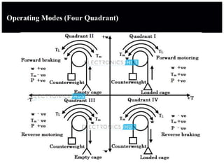 Operating Modes (Four Quadrant)
 