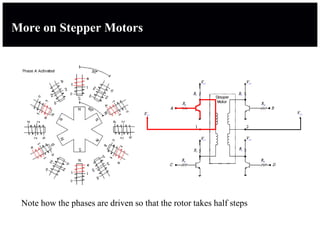 More on Stepper Motors
Note how the phases are driven so that the rotor takes half steps
 