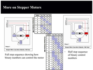 More on Stepper Motors
Full step sequence showing how
binary numbers can control the motor
• Half step sequence
of binary control
numbers
 