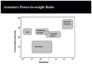 Actuators Power-to-weight Ratio
 