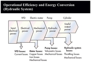Operational Efficiency and Energy Conversion
(Hydraulic System)
 