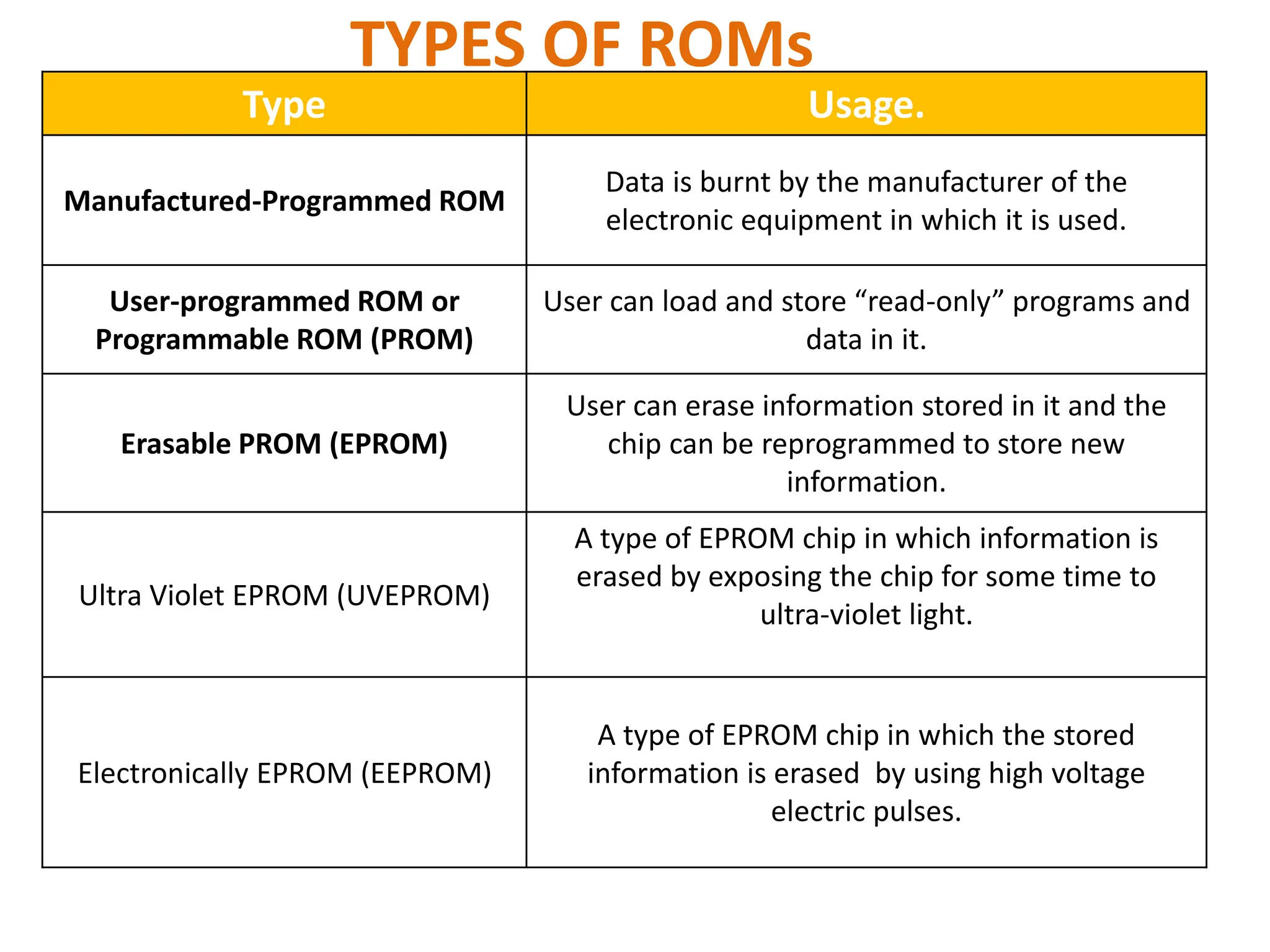 TYPES OF ROMs
Type Usage.
Manufactured-Programmed ROM
Data is burnt by the manufacturer of the
electronic equipment in which it is used.
User-programmed ROM or
Programmable ROM (PROM)
User can load and store “read-only” programs and
data in it.
Erasable PROM (EPROM)
User can erase information stored in it and the
chip can be reprogrammed to store new
information.
Ultra Violet EPROM (UVEPROM)
A type of EPROM chip in which information is
erased by exposing the chip for some time to
ultra-violet light.
Electronically EPROM (EEPROM)
A type of EPROM chip in which the stored
information is erased by using high voltage
electric pulses.
 