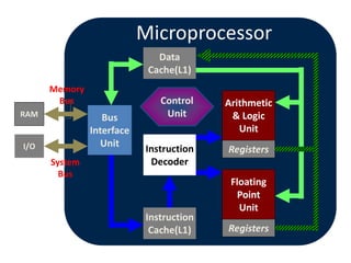 Registers
Registers
Microprocessor
Instruction
Cache(L1)
Arithmetic
& Logic
Unit
Control
Unit
Bus
Interface
Unit
Data
Cache(L1)
Instruction
Decoder
I/O
RAM
Memory
Bus
System
Bus
Floating
Point
Unit
 