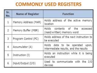 COMMONLY USED REGISTERS
 