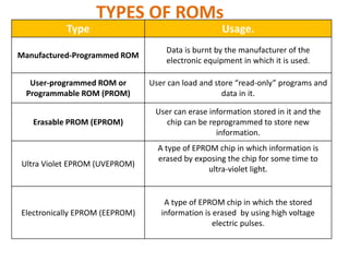 TYPES OF ROMs
Type Usage.
Manufactured-Programmed ROM
Data is burnt by the manufacturer of the
electronic equipment in which it is used.
User-programmed ROM or
Programmable ROM (PROM)
User can load and store “read-only” programs and
data in it.
Erasable PROM (EPROM)
User can erase information stored in it and the
chip can be reprogrammed to store new
information.
Ultra Violet EPROM (UVEPROM)
A type of EPROM chip in which information is
erased by exposing the chip for some time to
ultra-violet light.
Electronically EPROM (EEPROM)
A type of EPROM chip in which the stored
information is erased by using high voltage
electric pulses.
 