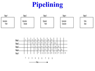 Pipelining
Stage 1

Stage 2

Stage 3

Stage 4

Stage 5

Instruction
Fetch

Instruction
Decode

Operand
Fetch

Instruction
Execution

Write
Back

Stage 1
Stage 2
Stage 3
Stage 4

2
1

3
2

4
3

5
4

6
5

7
6

8
7

9
8

9

1

1

2
1

3
2
1

4
3

5
4

6
5

7
6

8
7

9
8

9

2

3

4

5

6

7

8

5

6

7

8

9

Stage 5
1

2

3

4
Time

9

 