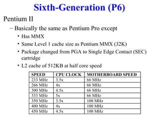Sixth-Generation (P6)
Pentium II
– Basically the same as Pentium Pro except
• Has MMX
• Same Level 1 cache size as Pentium MMX (32K)
• Package changed from PGA to Single Edge Contact (SEC)
cartridge
• L2 cache of 512KB at half core speed
SPEED
233 MHz
266 MHz
300 MHz
333 MHz
350 MHz
400 MHz
450 MHz

CPU CLOCK
3.5x
4x
4.5x
5x
3.5x
4x
4.5x

MOTHERBOARD SPEED
66 MHz
66 MHz
66 MHz
66 MHz
100 MHz
100 MHz
100 MHz

 