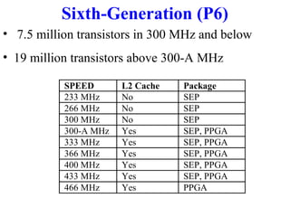 Sixth-Generation (P6)
• 7.5 million transistors in 300 MHz and below
• 19 million transistors above 300-A MHz
SPEED
233 MHz
266 MHz
300 MHz
300-A MHz
333 MHz
366 MHz
400 MHz
433 MHz
466 MHz

L2 Cache
No
No
No
Yes
Yes
Yes
Yes
Yes
Yes

Package
SEP
SEP
SEP
SEP, PPGA
SEP, PPGA
SEP, PPGA
SEP, PPGA
SEP, PPGA
PPGA

 