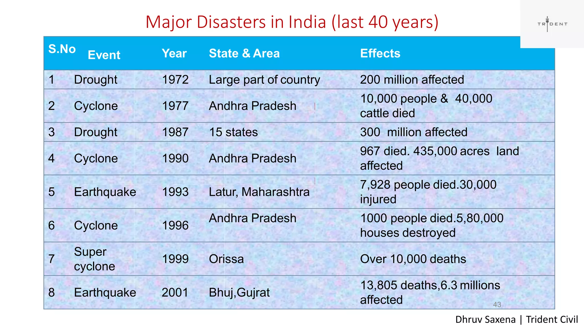 Major Disasters in India (last 40 years)
S.No Event Year State & Area Effects
1 Drought 1972 Large part of country 200 million affected
2 Cyclone 1977 Andhra Pradesh
10,000 people & 40,000
cattle died
3 Drought 1987 15 states 300 million affected
4 Cyclone 1990 Andhra Pradesh
967 died. 435,000 acres land
affected
5 Earthquake 1993 Latur, Maharashtra
7,928 people died.30,000
injured
6 Cyclone 1996
Andhra Pradesh 1000 people died.5,80,000
houses destroyed
7
Super
cyclone
1999 Orissa Over 10,000 deaths
8 Earthquake 2001 Bhuj,Gujrat
13,805 deaths,6.3 millions
affected 43
Dhruv Saxena | Trident Civil
 